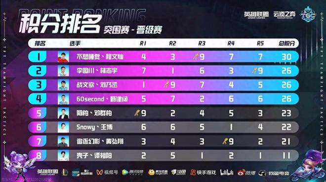 东实现双杀 东实现双杀